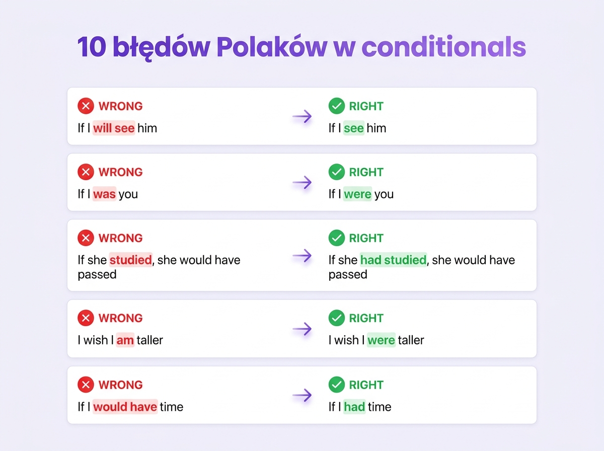 10 błędów Polaków w conditionals — If I will see him, If I was you, If she studied, I wish I am, If I would have