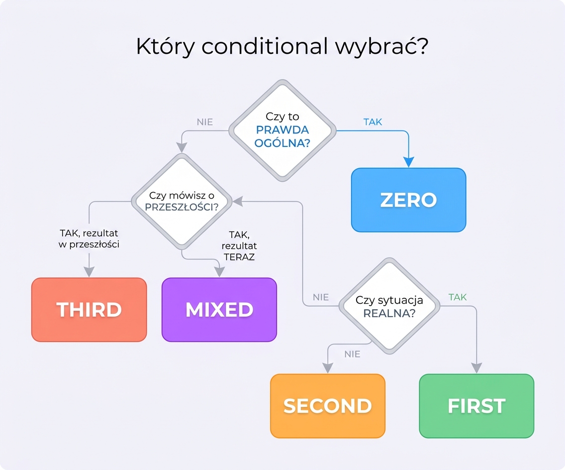 Decision tree — który conditional wybrać: zero, first, second, third, mixed