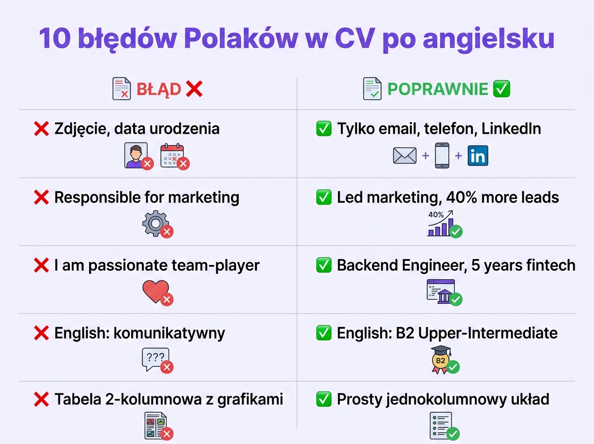 10 najczęstszych błędów Polaków w CV po angielsku — zdjęcie, responsible for, passionate team-player, komunikatywny, tabele
