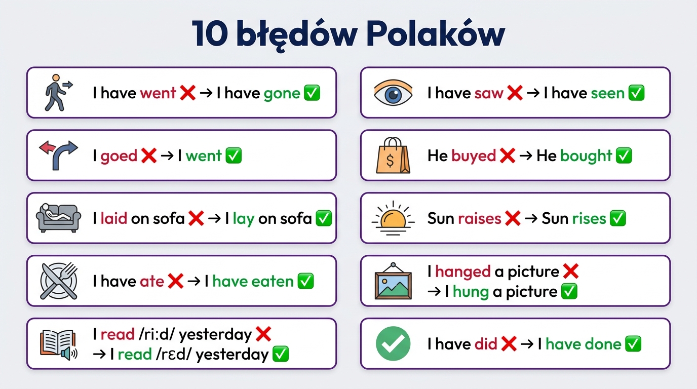 10 błędów Polaków z czasownikami nieregularnymi — plakat z ikonami: I have went → gone, I goed → went, I laid → lay, I have ate → eaten