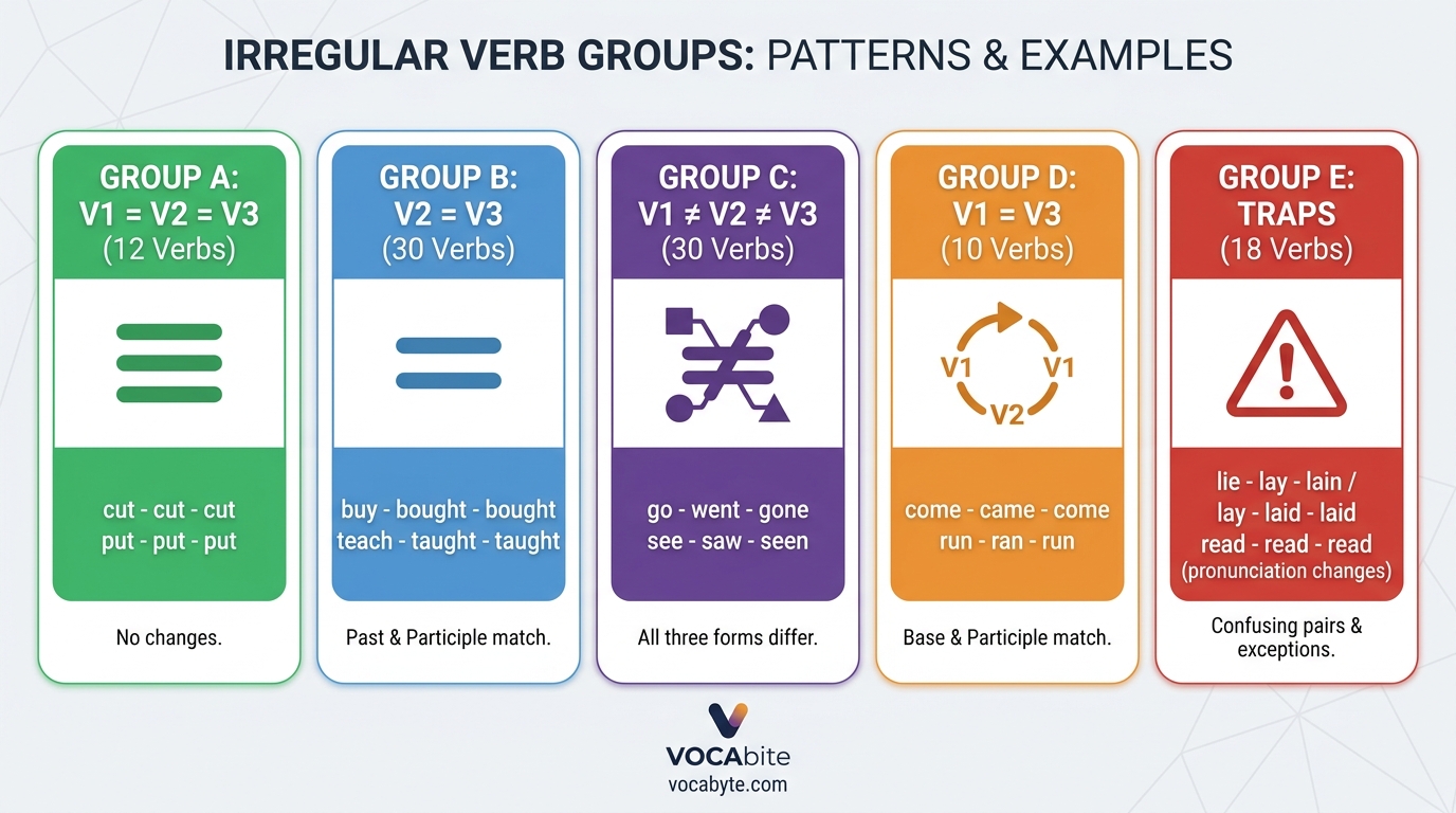 Tabela 100 czasowników nieregularnych w 5 grupach: A (V1=V2=V3), B (V2=V3), C (wszystkie różne), D (V1=V3), E (pułapki)