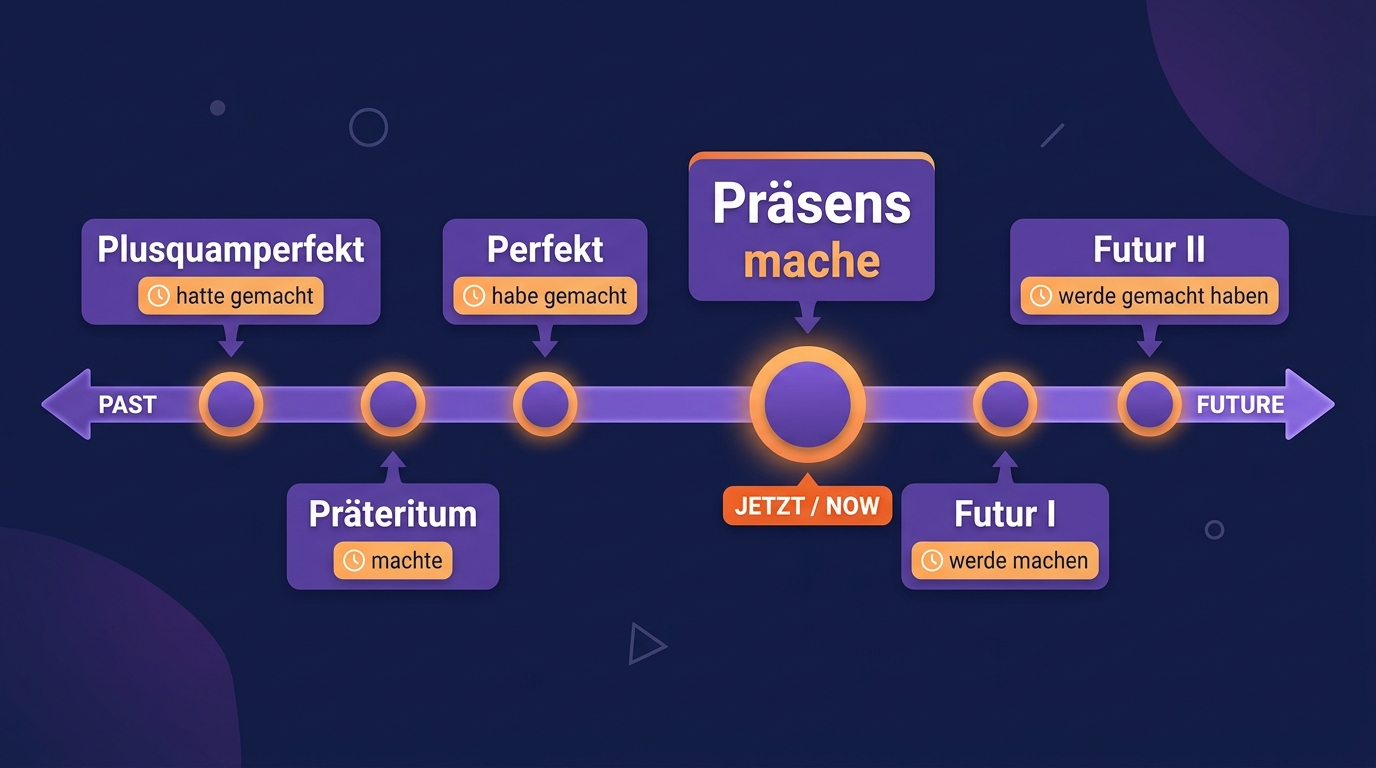 6 czasów niemieckich na osi czasu: Plusquamperfekt, Präteritum, Perfekt, Präsens (JETZT), Futur I, Futur II