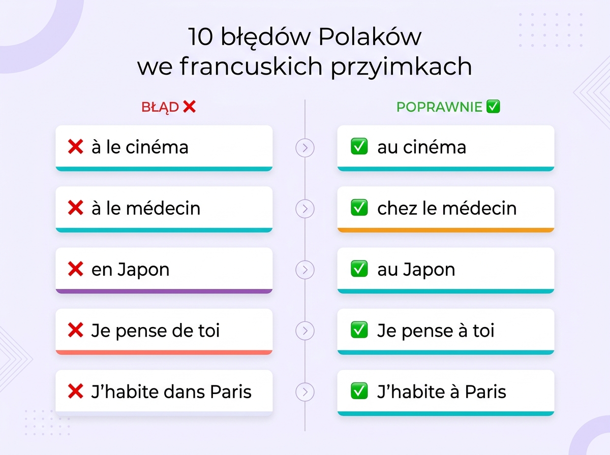 10 najczęstszych błędów Polaków we francuskich przyimkach — à le cinéma, en Japon, Je pense de toi, dans Paris