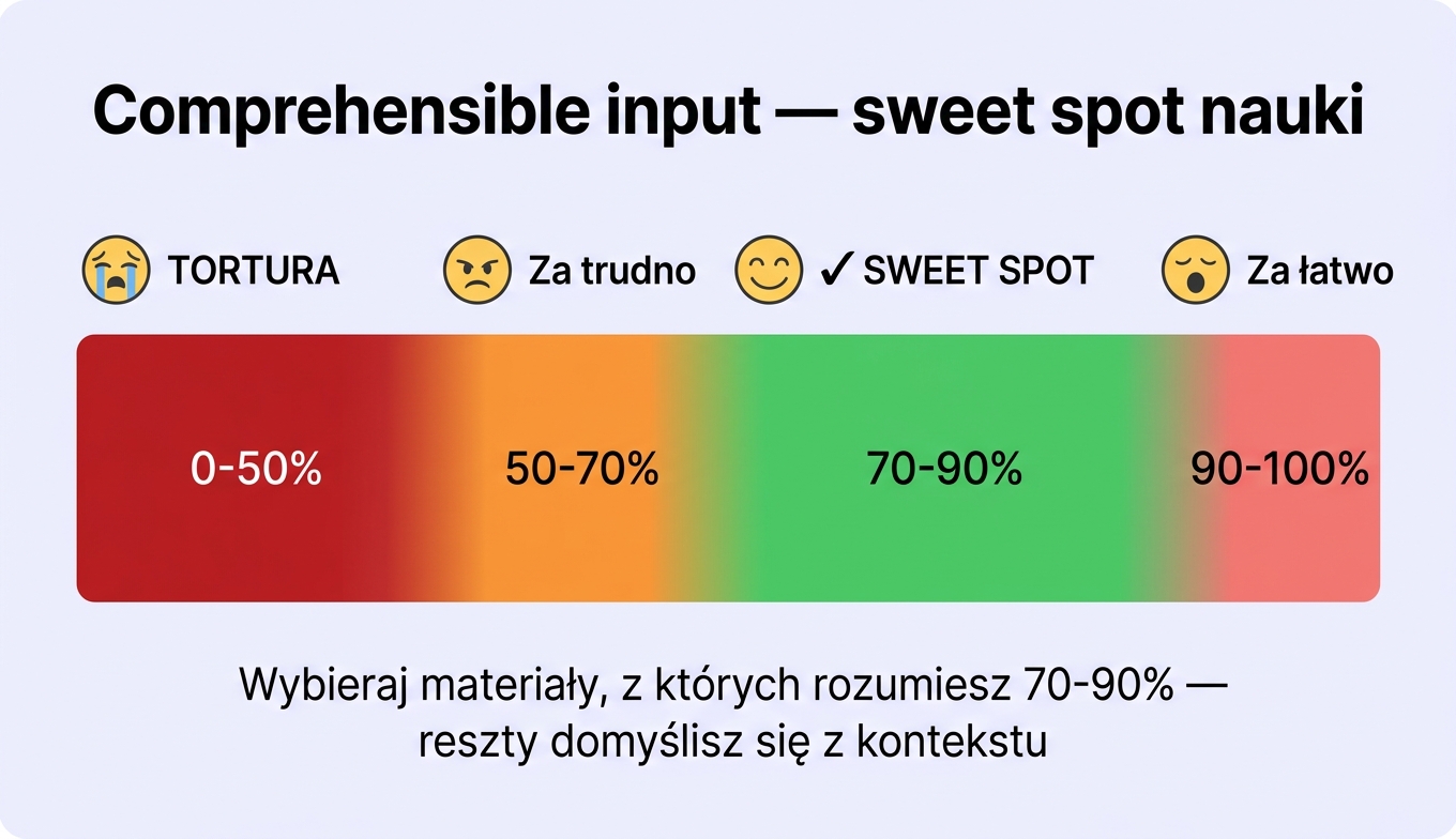 Comprehensible input Stephena Krashena — sweet spot nauki to materiały z 70-90% zrozumienia