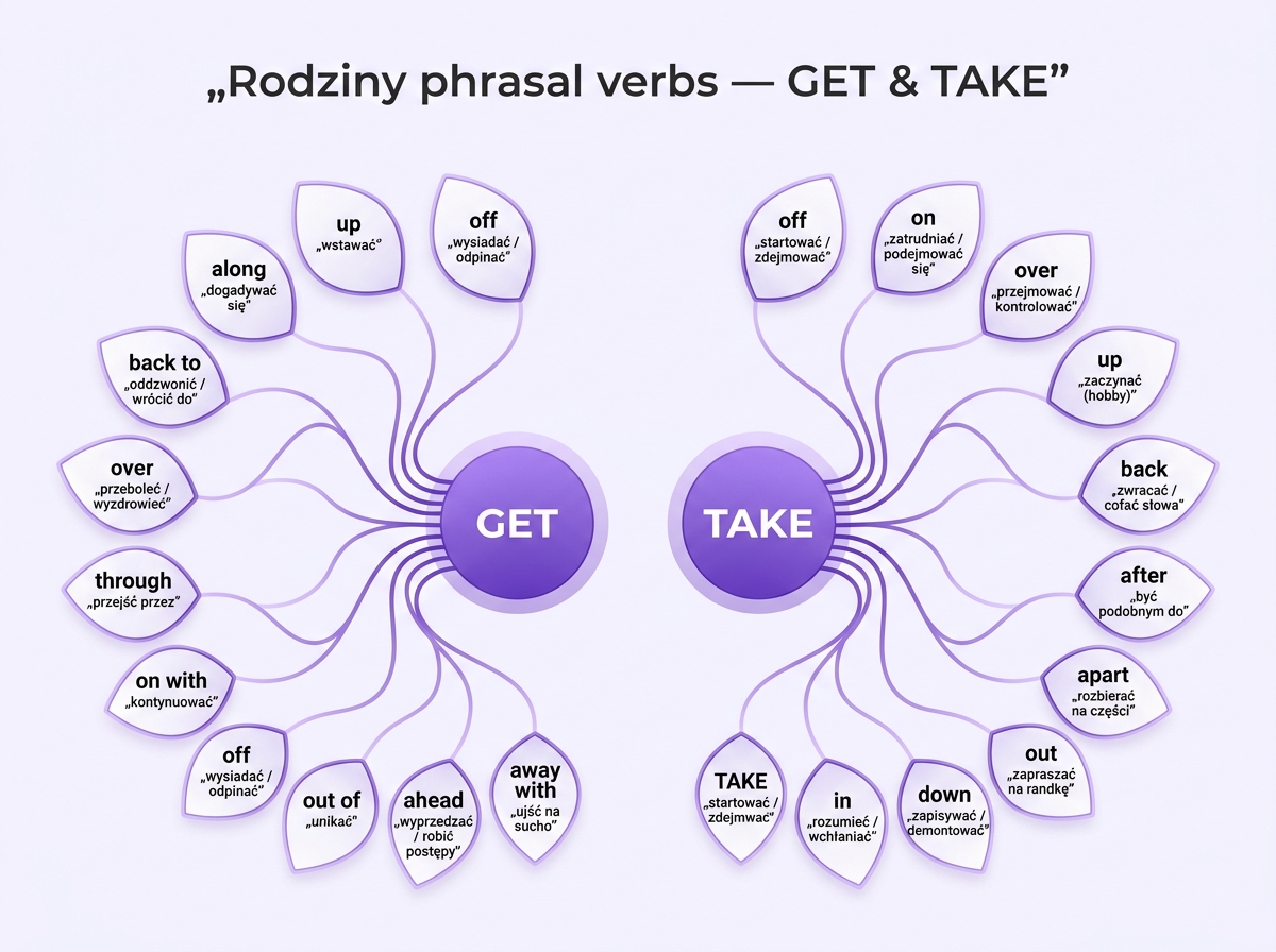 Rodziny phrasal verbs GET i TAKE — drzewa z 10 phrasalami z każdego czasownika