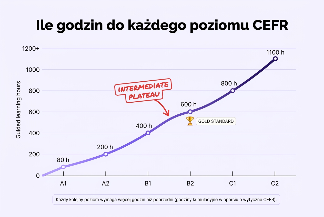 Wykres godzin nauki potrzebnych do osiągnięcia każdego poziomu CEFR — z plateau intermediate B1-B2