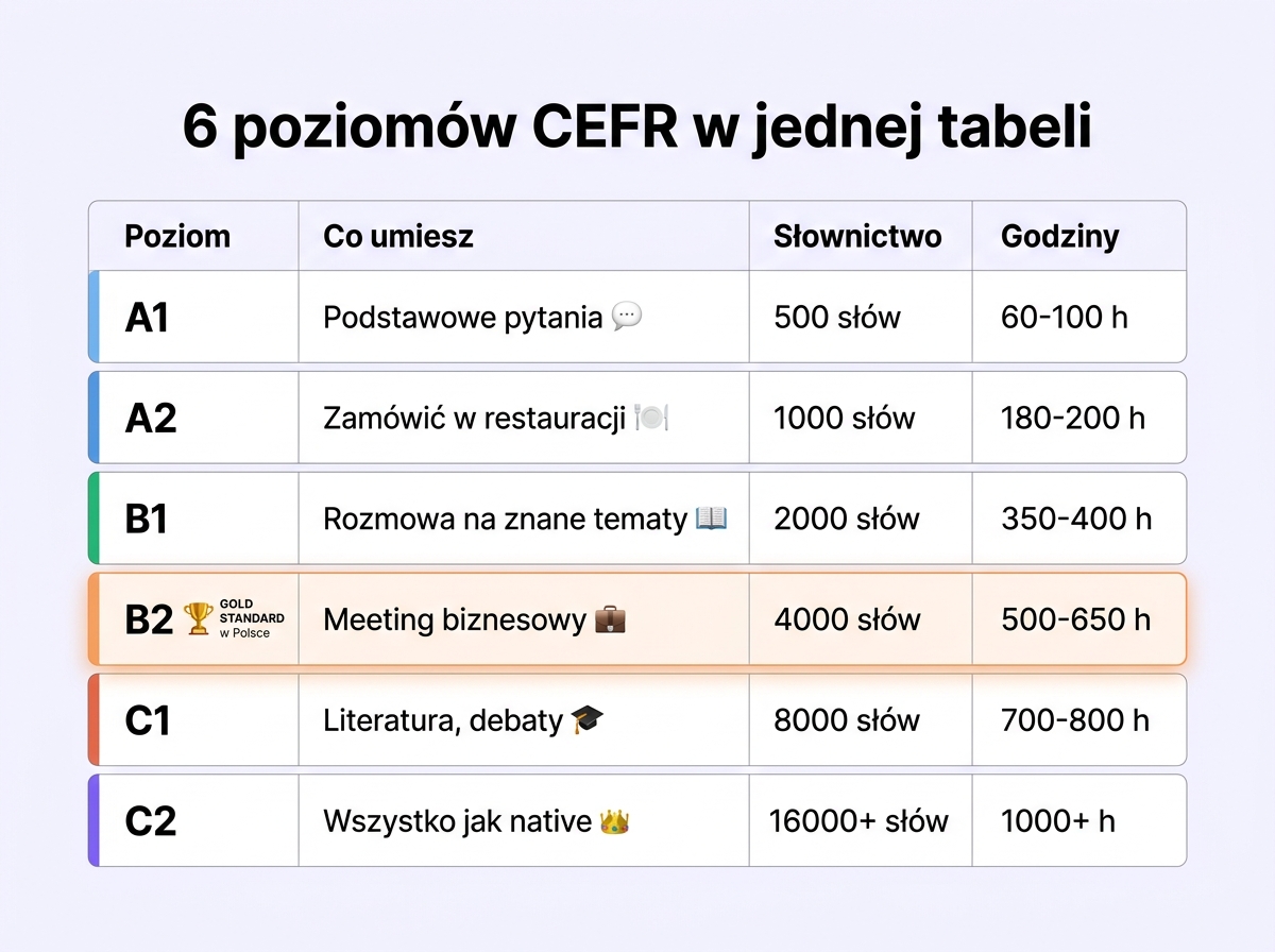 Tabela 6 poziomów CEFR — A1, A2, B1, B2, C1, C2 z opisem umiejętności, słownictwem i godzinami nauki