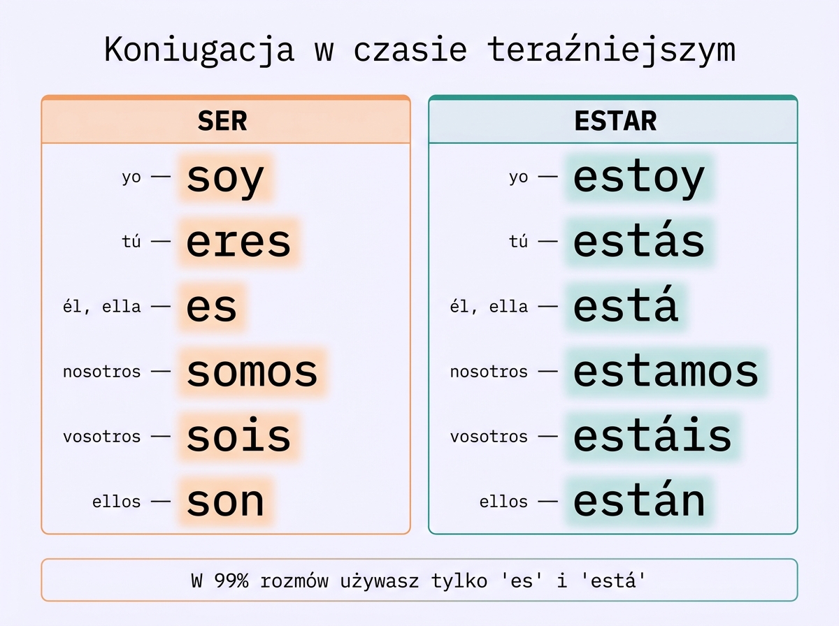 Koniugacja ser i estar w czasie teraźniejszym — soy, eres, es, somos, sois, son vs estoy, estás, está, estamos, estáis, están