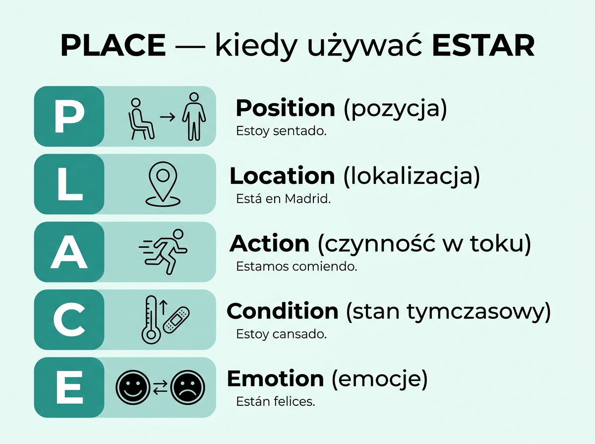 Mnemotechnika PLACE dla czasownika ESTAR — Position, Location, Action, Condition, Emotion