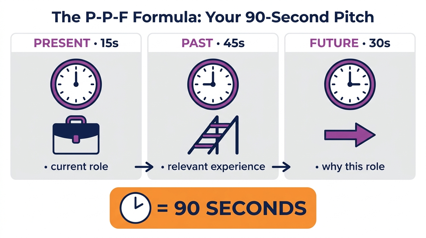 Formuła Present-Past-Future (P-P-F): Present 15s + Past 45s + Future 30s = 90 sekund