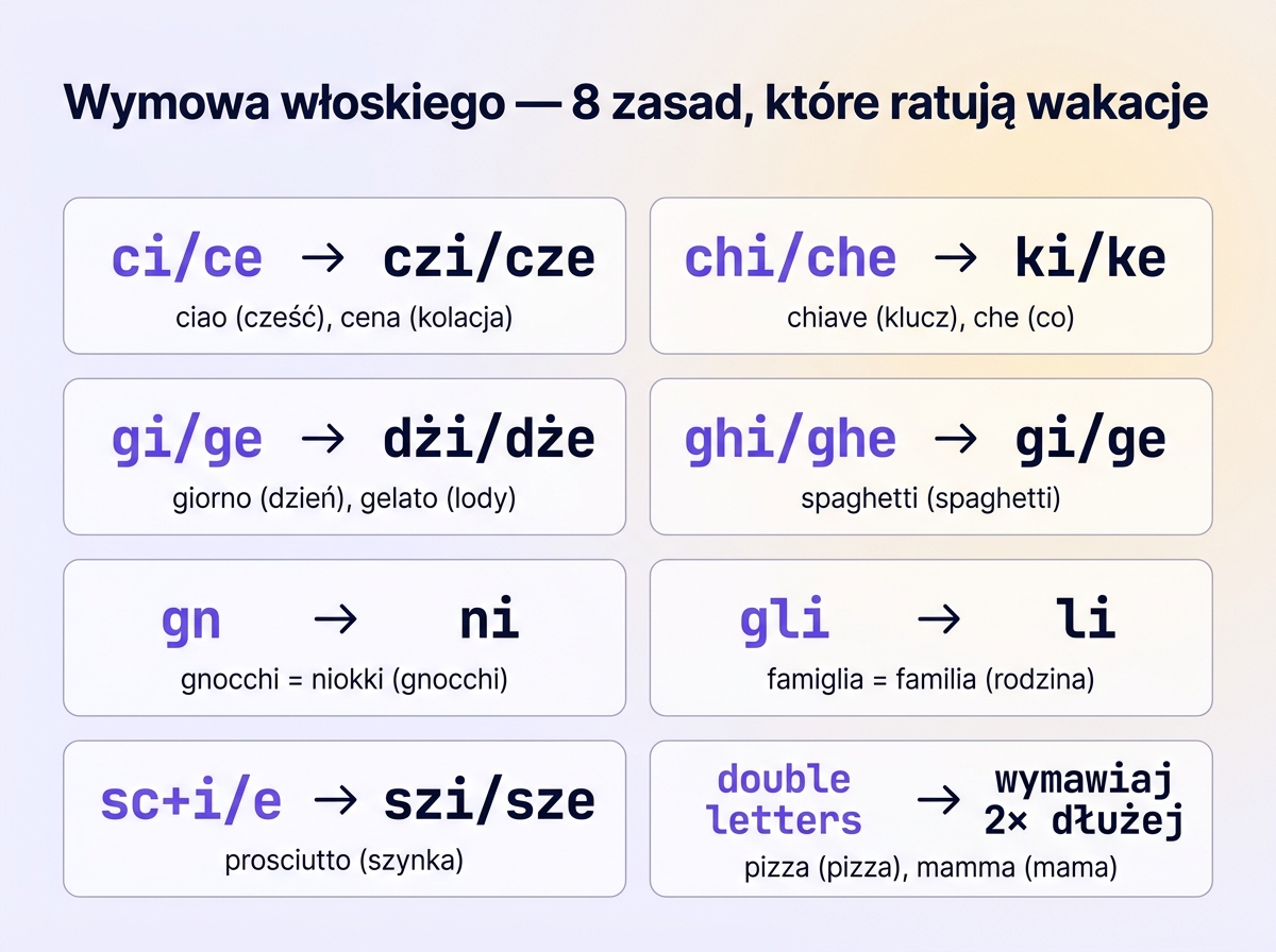 Wymowa włoskiego — 8 zasad: ci, chi, gi, gn, gli, sc, podwójne spółgłoski, akcent